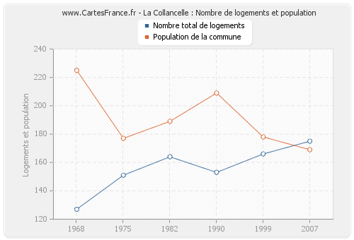 La Collancelle : Nombre de logements et population